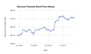 discover stock price